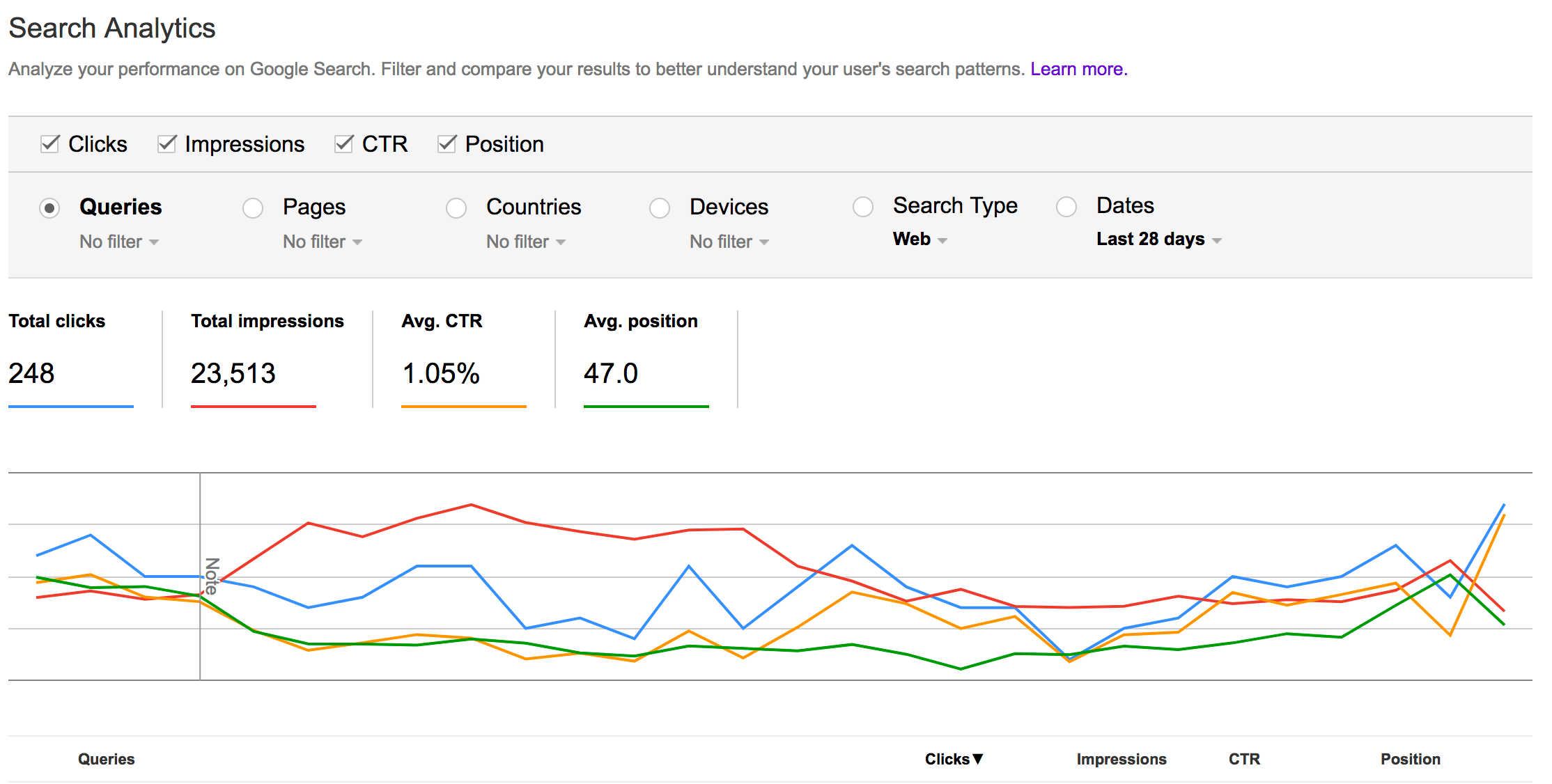 Search engine analytics page with column headings and colored graph lines.